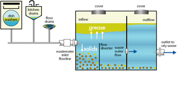 Grease separators for sewage systems